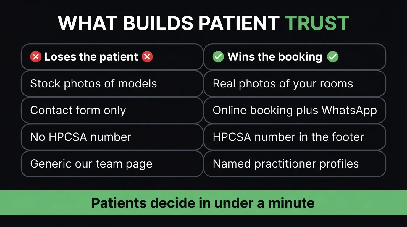 What builds patient trust — stock photos versus real photos of your rooms, contact form only versus online booking plus WhatsApp, no HPCSA number versus HPCSA number in the footer, generic our team page versus named practitioner profiles